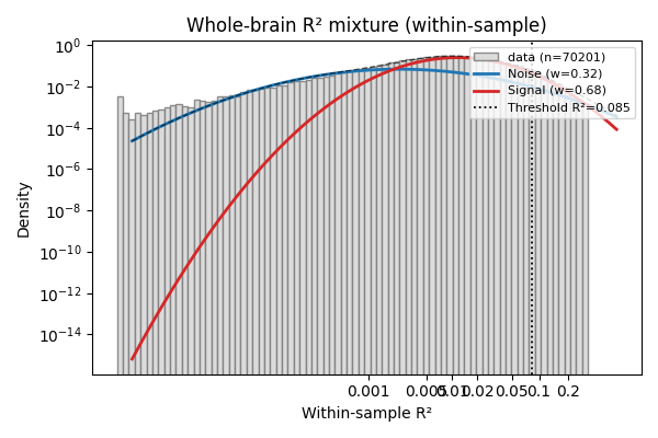 Whole-brain R² mixture (within-sample)