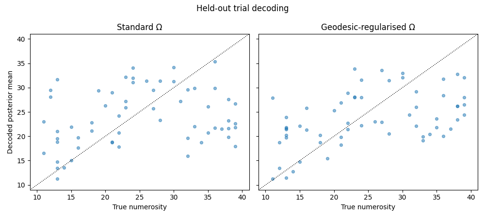 Held-out trial decoding, Standard Ω, Geodesic-regularised Ω