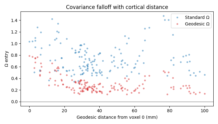 Covariance falloff with cortical distance