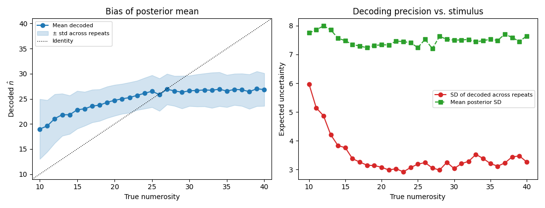 Bias of posterior mean, Decoding precision vs. stimulus