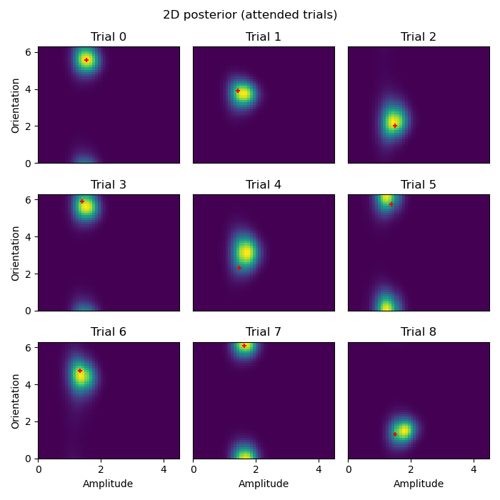 2D posterior (attended trials), Trial 0, Trial 1, Trial 2, Trial 3, Trial 4, Trial 5, Trial 6, Trial 7, Trial 8