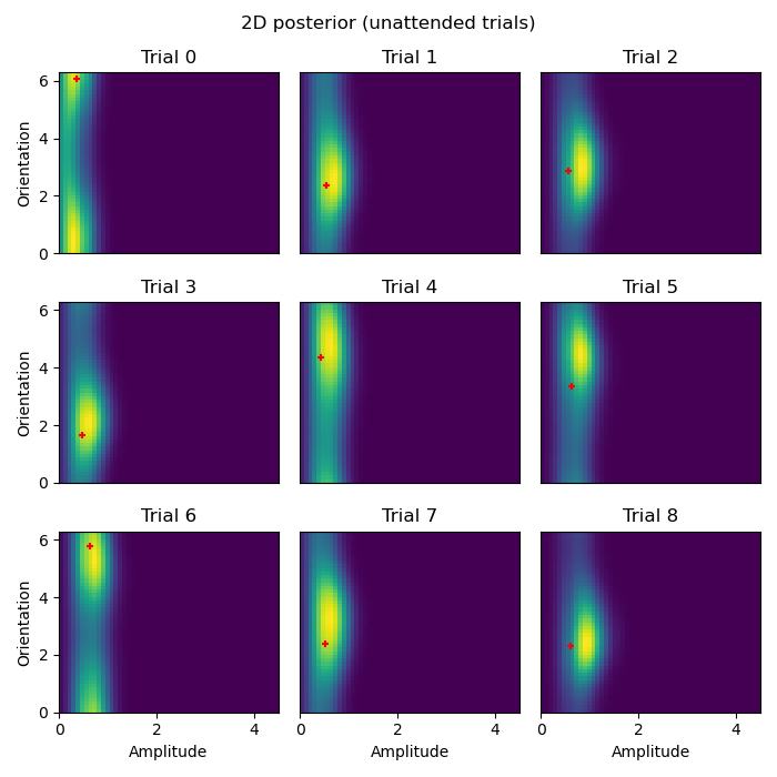 2D posterior (unattended trials), Trial 0, Trial 1, Trial 2, Trial 3, Trial 4, Trial 5, Trial 6, Trial 7, Trial 8