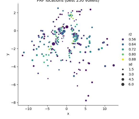 PRF locations (best 250 voxels)
