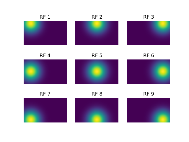 RF 1, RF 2, RF 3, RF 4, RF 5, RF 6, RF 7, RF 8, RF 9