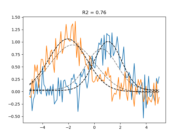 R2 = 0.76