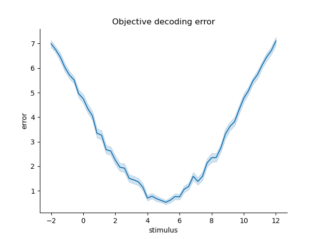 Objective decoding error