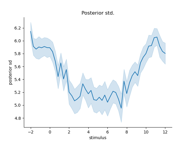 Posterior std.