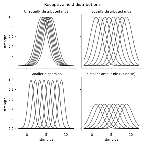 Receptive field distributions, Unequally distributed mus, Equally distributed mus, Smaller dispersion, Smaller amplitude (vs noise)