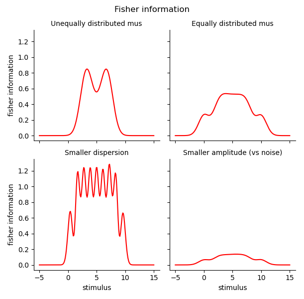 Fisher information, Unequally distributed mus, Equally distributed mus, Smaller dispersion, Smaller amplitude (vs noise)