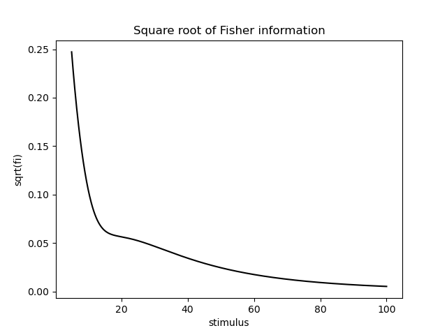 Square root of Fisher information