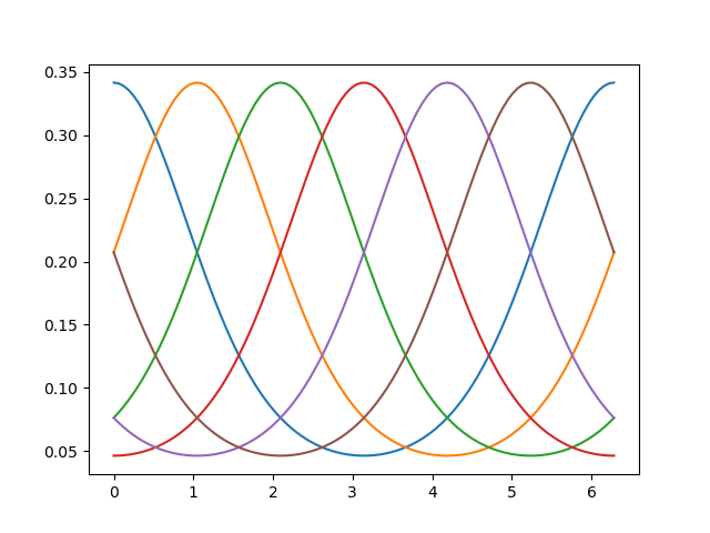 linear encoding model