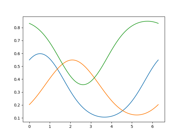 linear encoding model